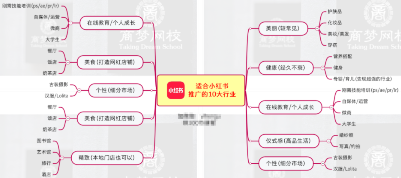 創業項目