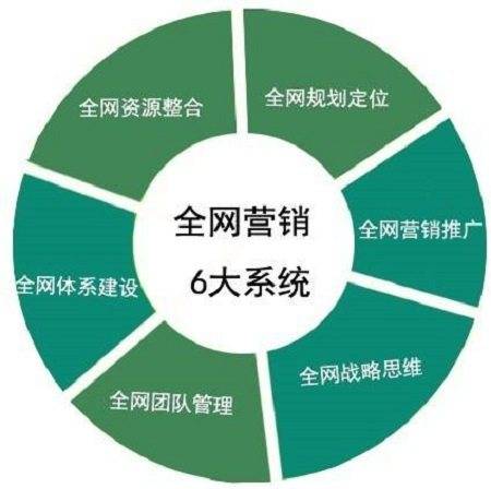 網絡營銷