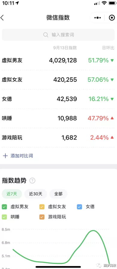 網絡營銷項目